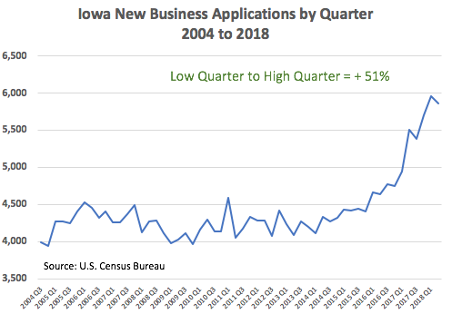 New Business Applications by Quarter 2004 to 2018 Iowa